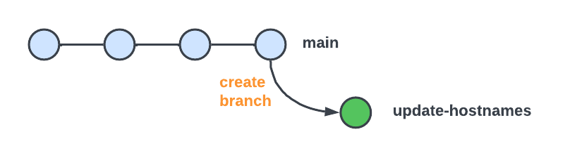 Branch