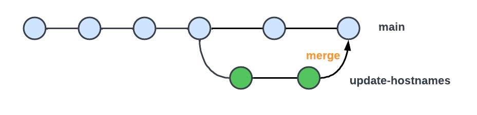 Merge