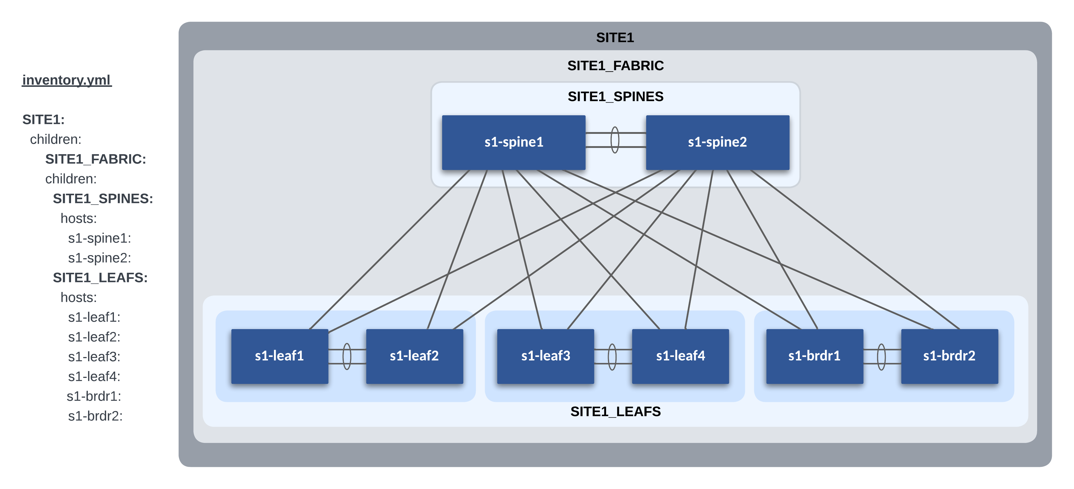 Ansible Groups