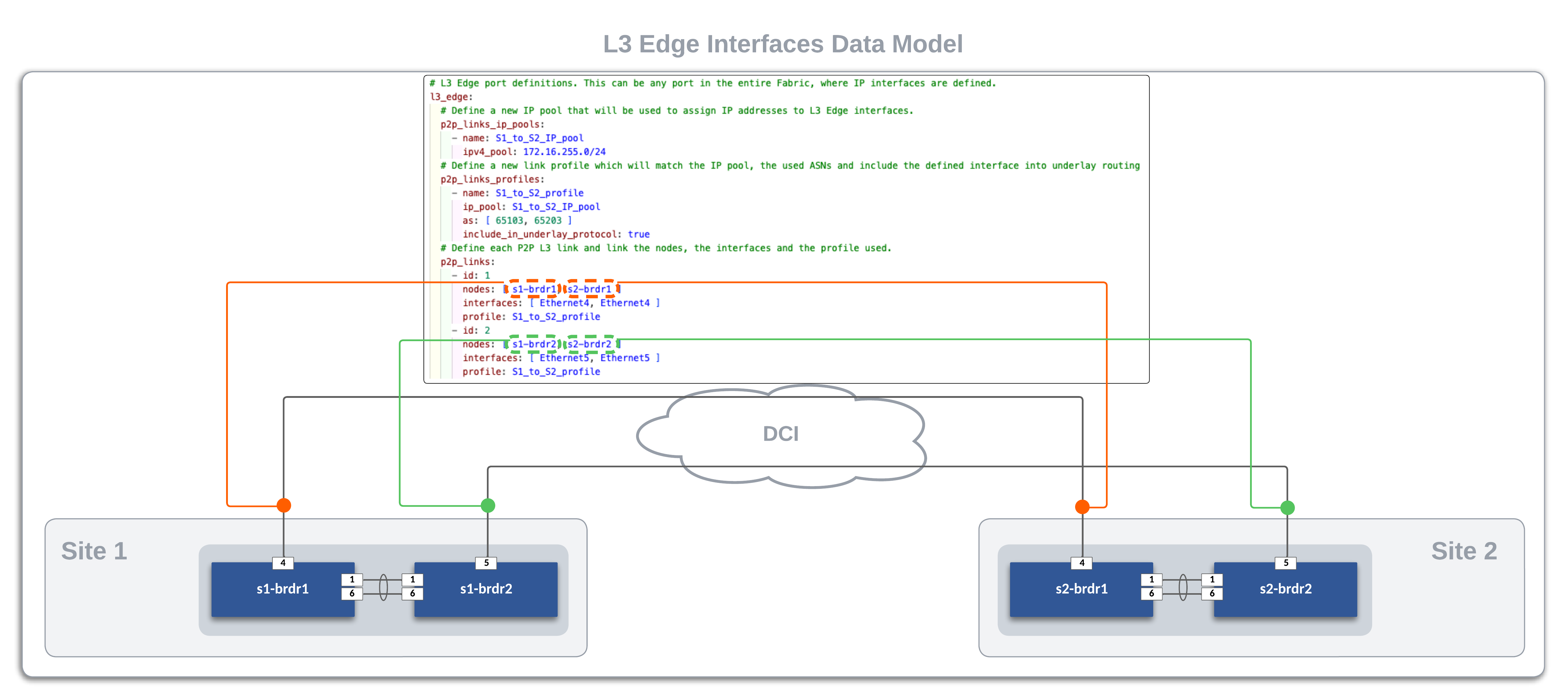 Core Interfaces