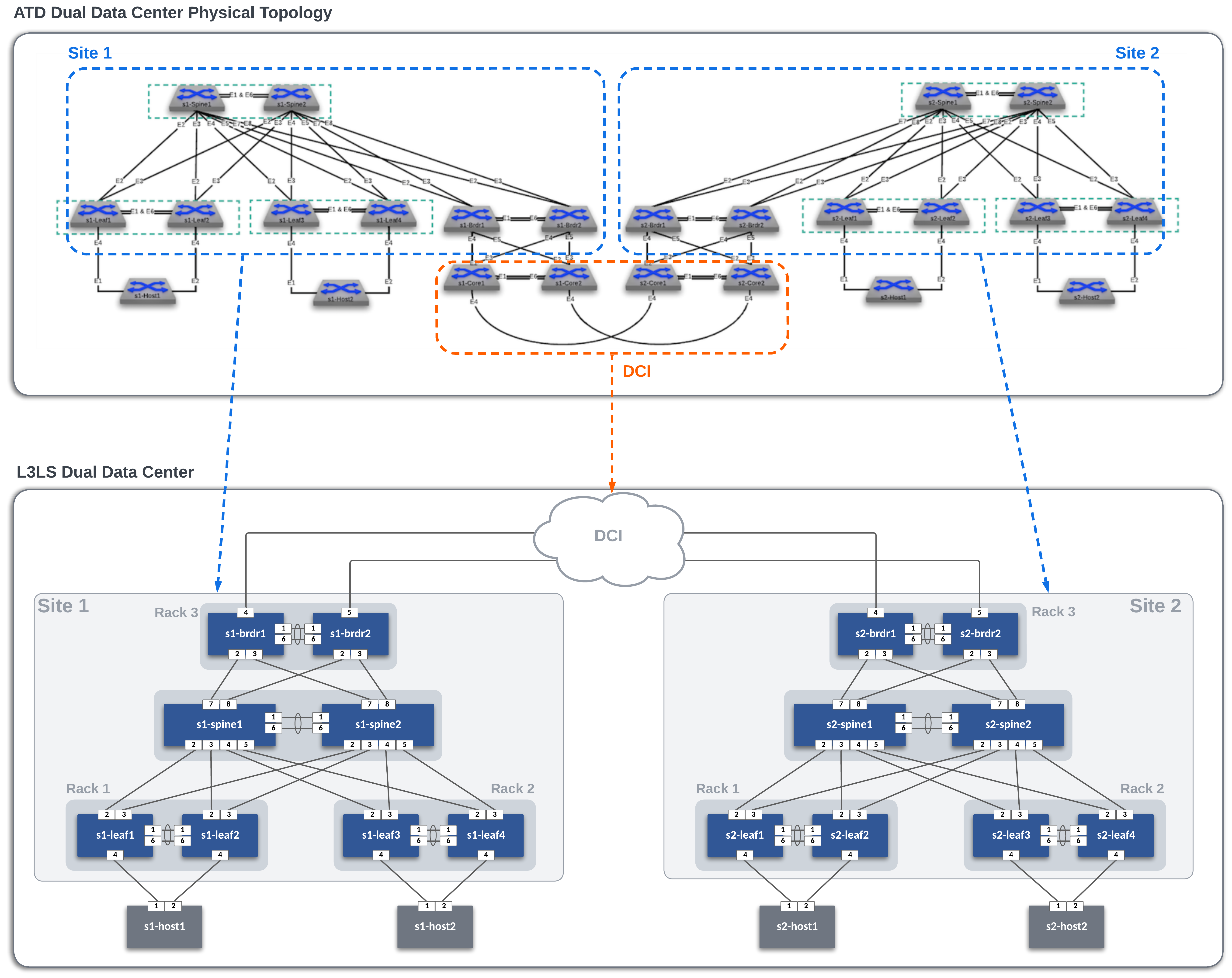 Dual DC Topology