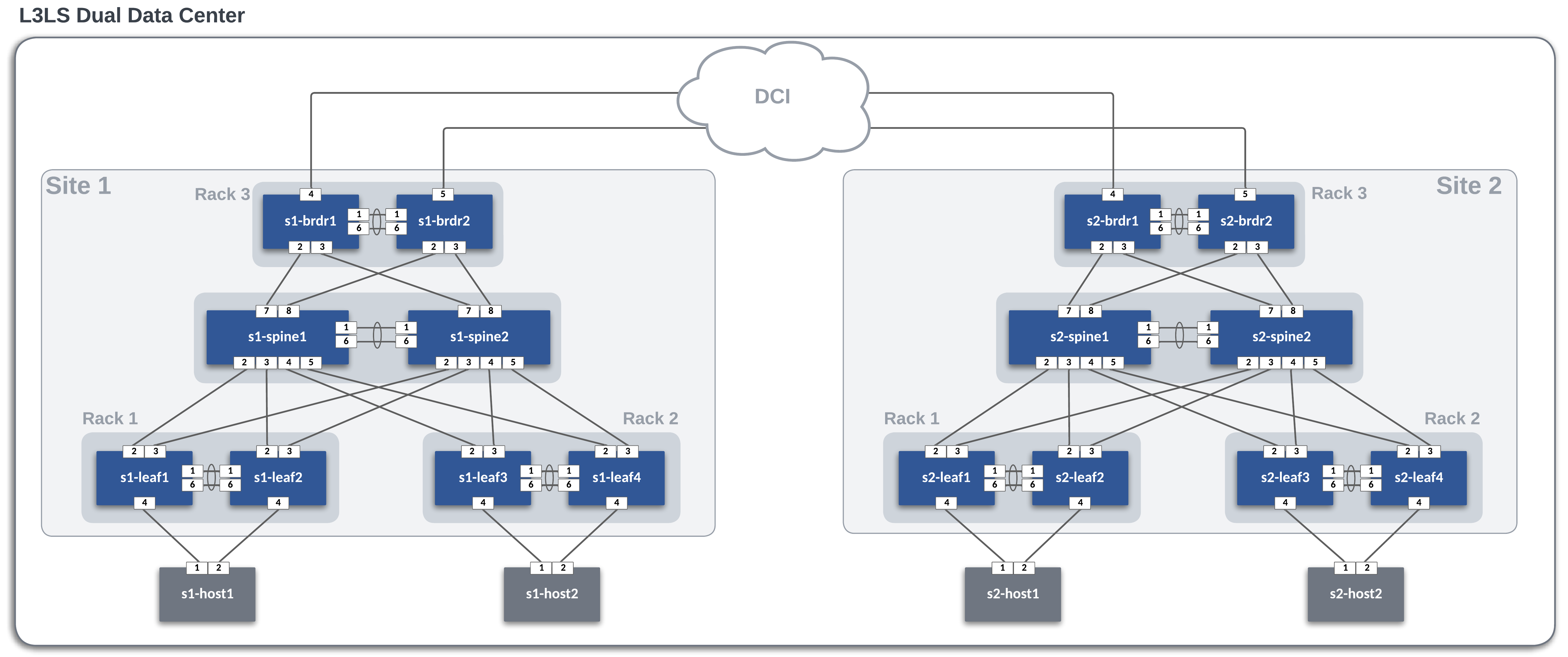 L3LS Dual DC Topology