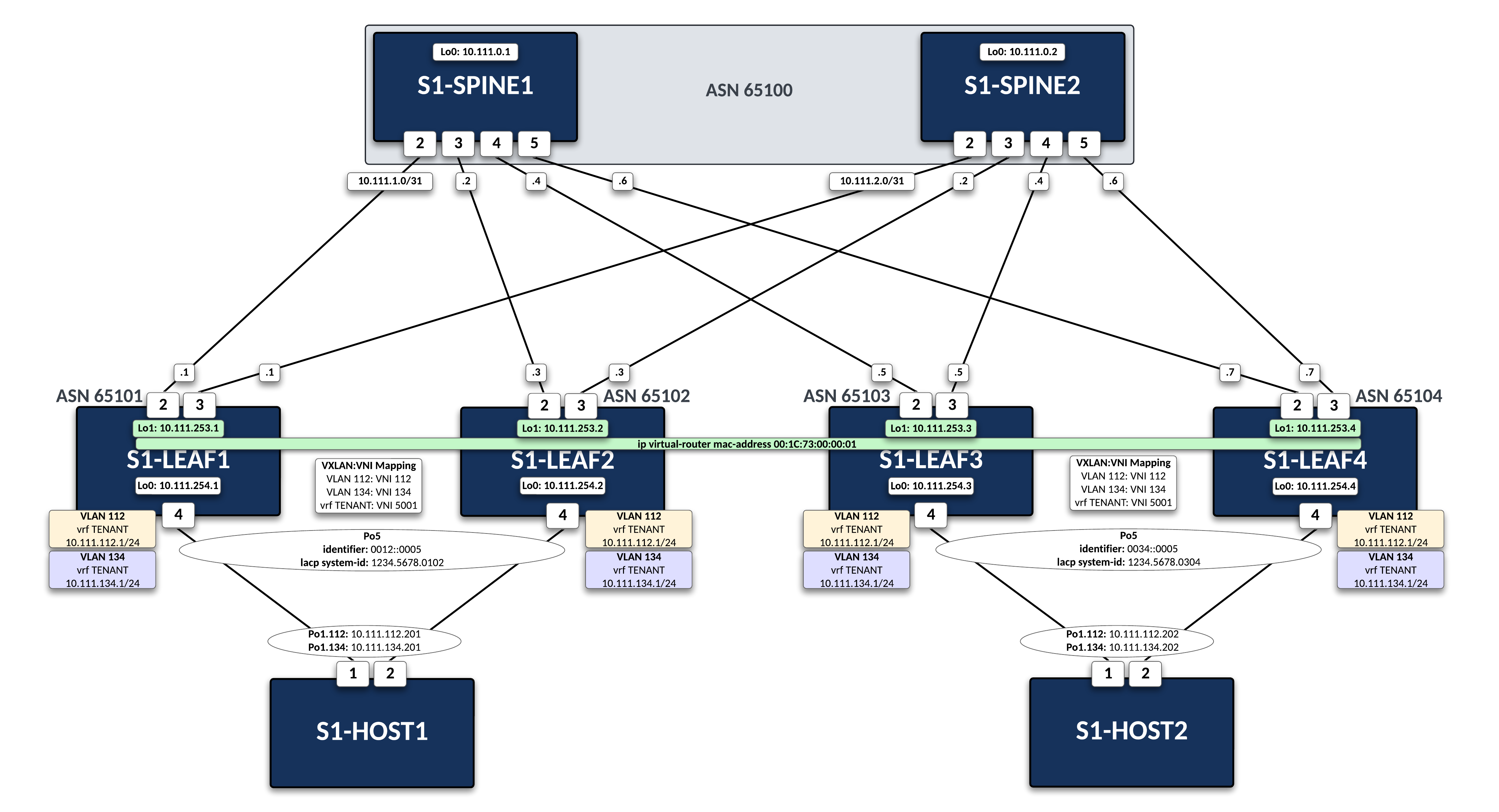 Lab Topology