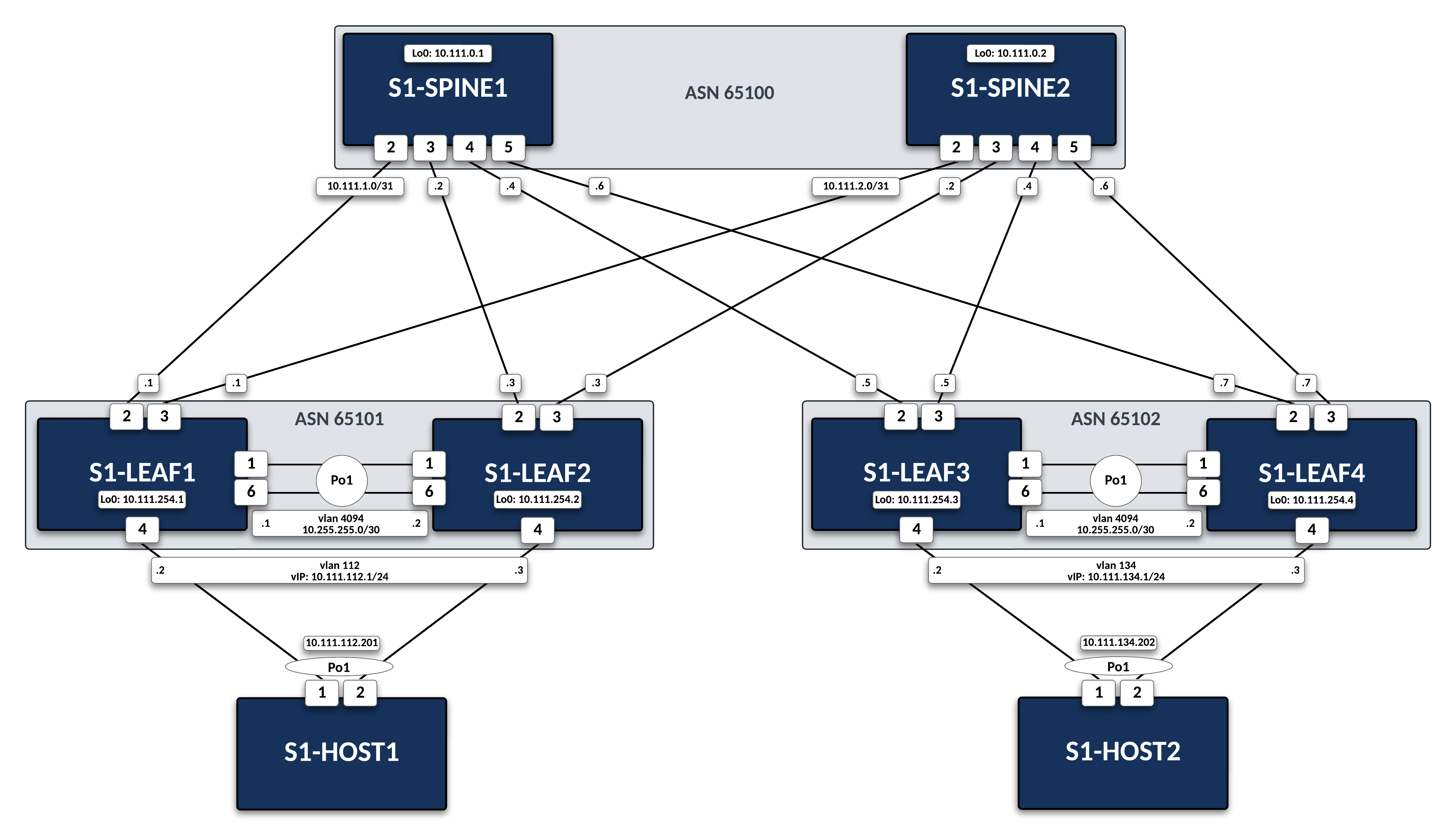 Lab Topology