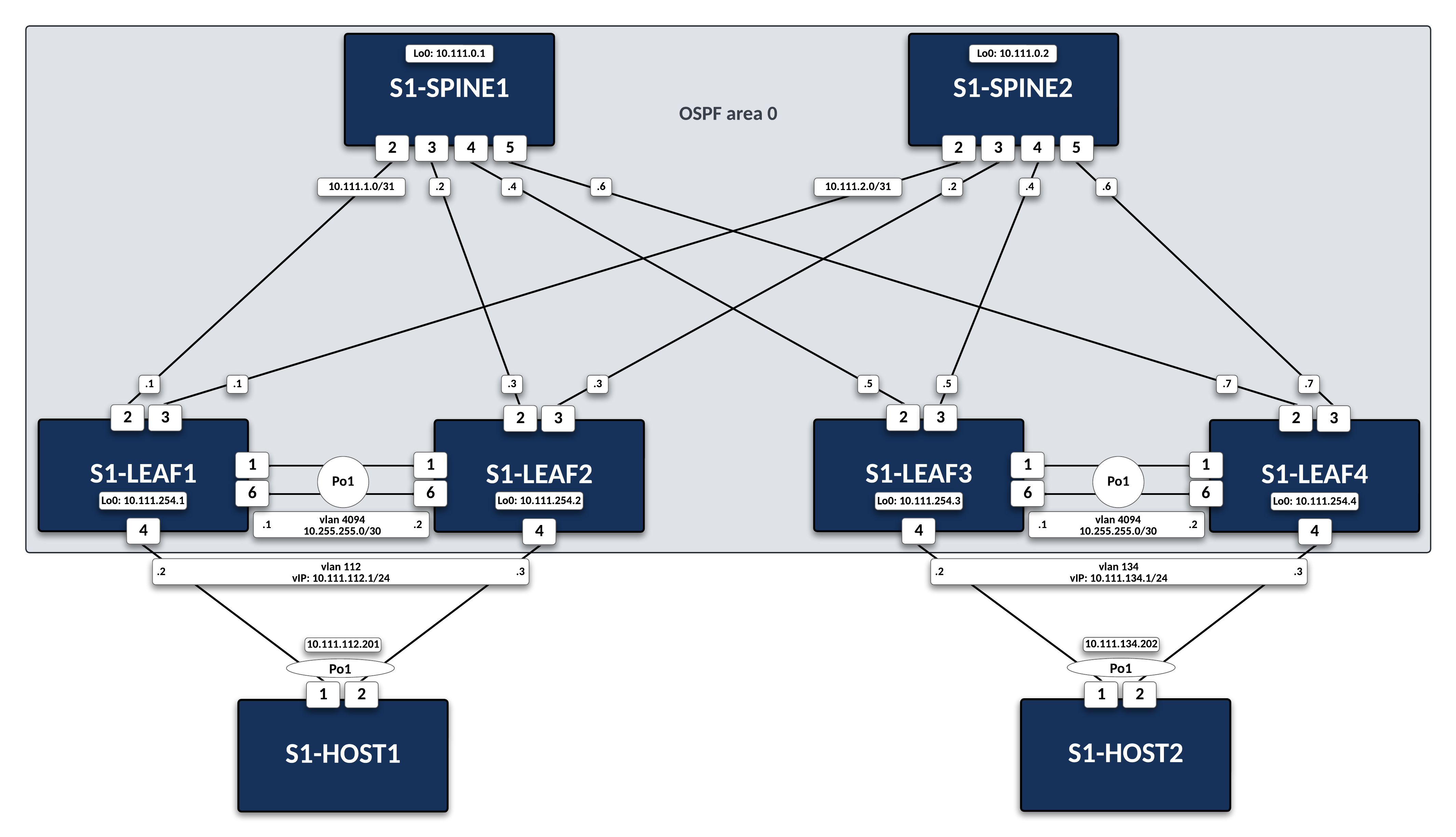 Lab Topology