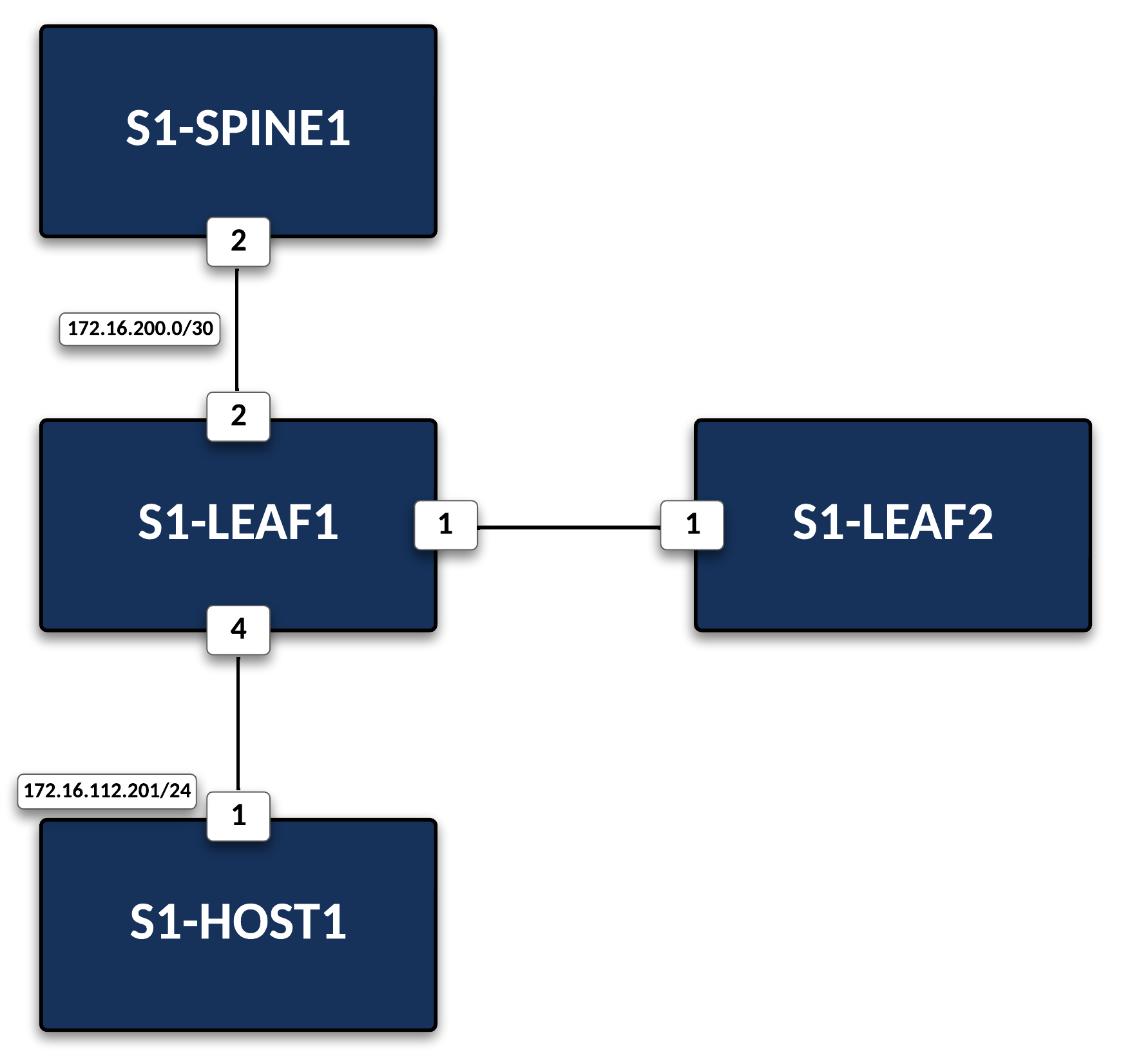 Lab Topology